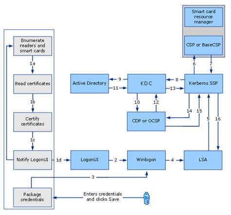 capi and smart card pin failure|Certificate Requirements and Enumeration .